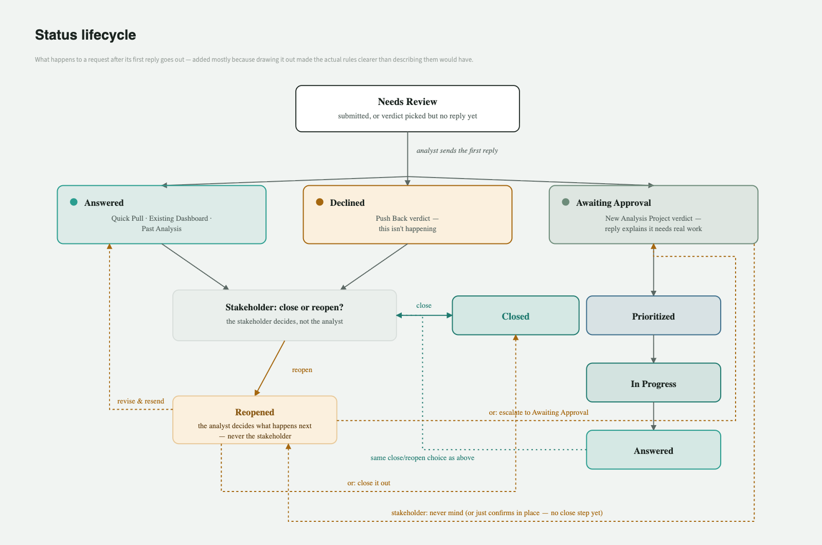 Diagram of the status lifecycle a request moves through, from Needs Review through Answered, Declined, or Awaiting Approval, to Prioritized, In Progress, Closed, and Reopened.